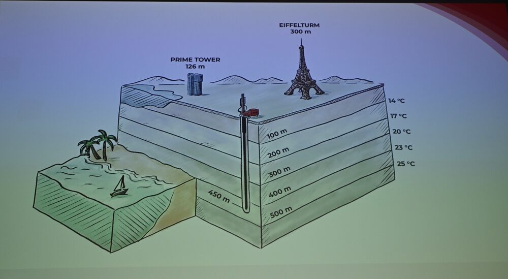 Wärmepumpen mit Erdsonden arbeiten effizient. Eine Erdwärmesonde im Mittelland reicht etwa bis Meereshöhe.
